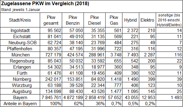Quelle: Bay. Landesamt für Statistik // Bearbeitung: Statistik und Stadtforschung